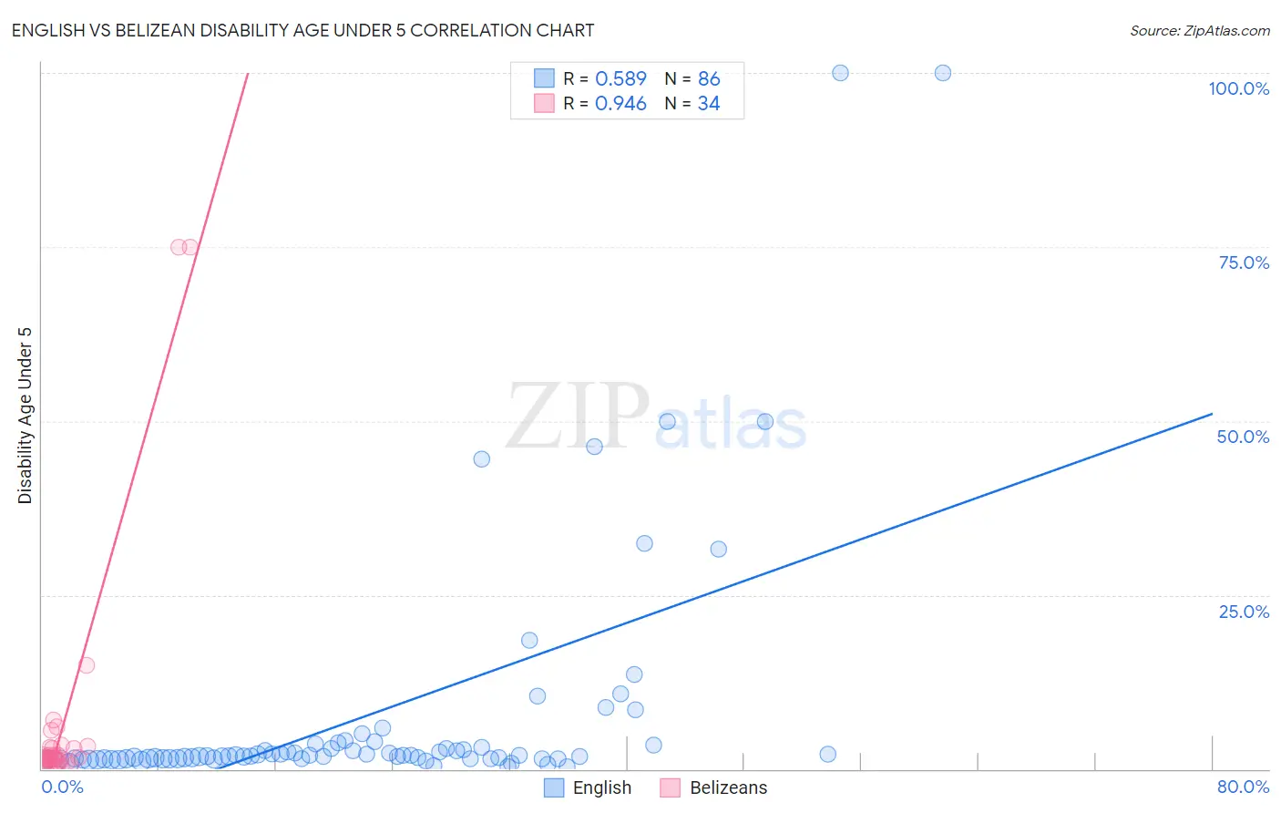 English vs Belizean Disability Age Under 5