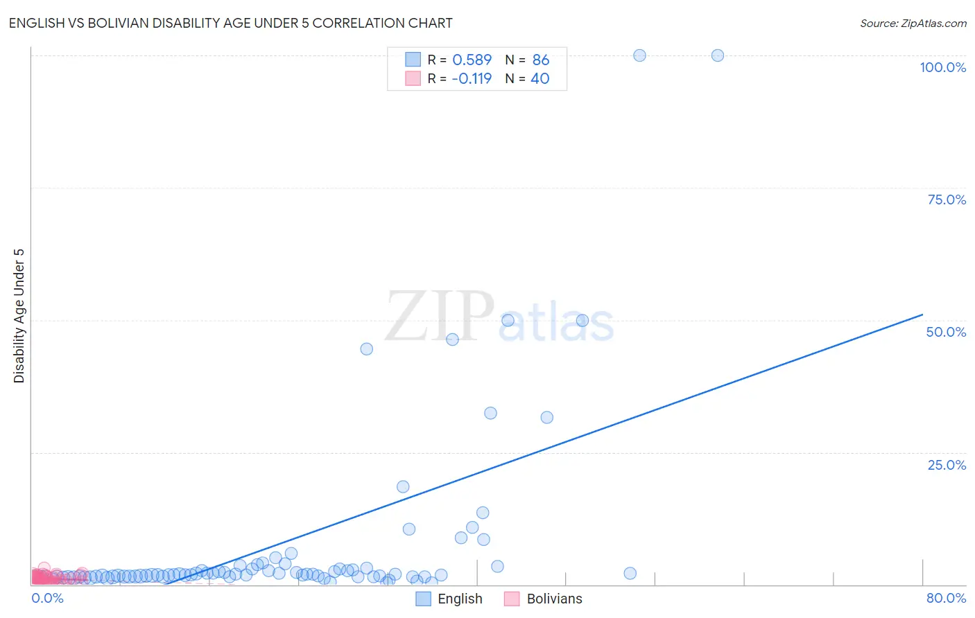 English vs Bolivian Disability Age Under 5