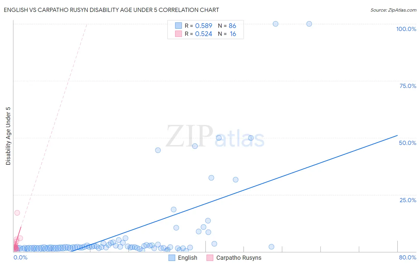 English vs Carpatho Rusyn Disability Age Under 5