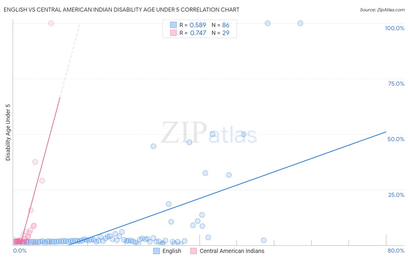 English vs Central American Indian Disability Age Under 5