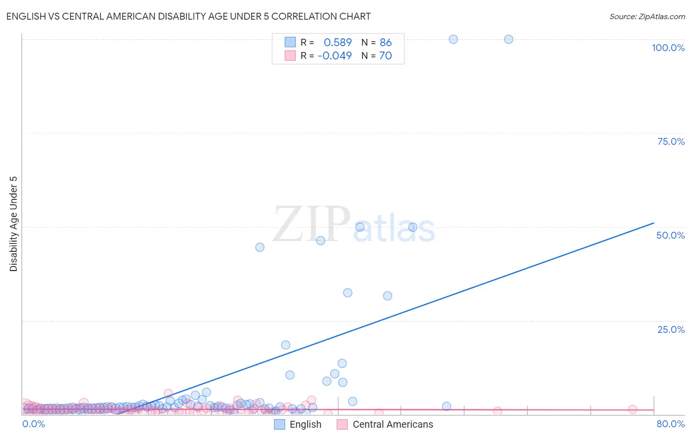 English vs Central American Disability Age Under 5