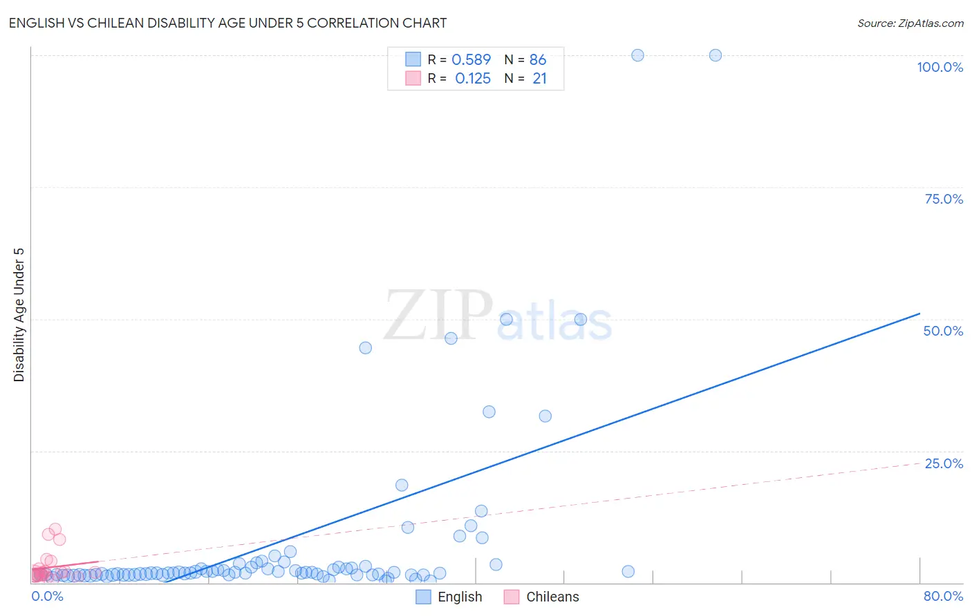 English vs Chilean Disability Age Under 5