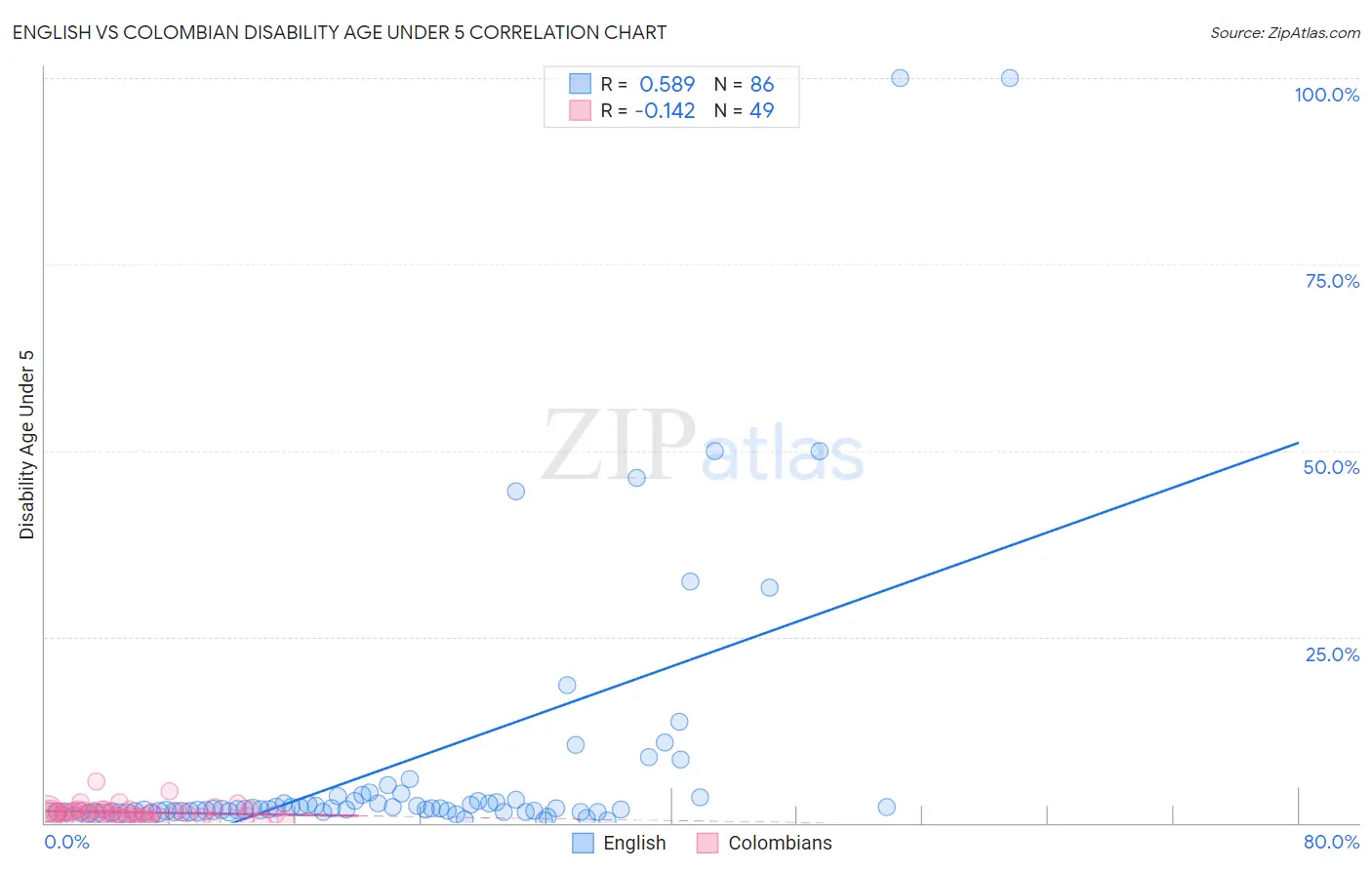 English vs Colombian Disability Age Under 5