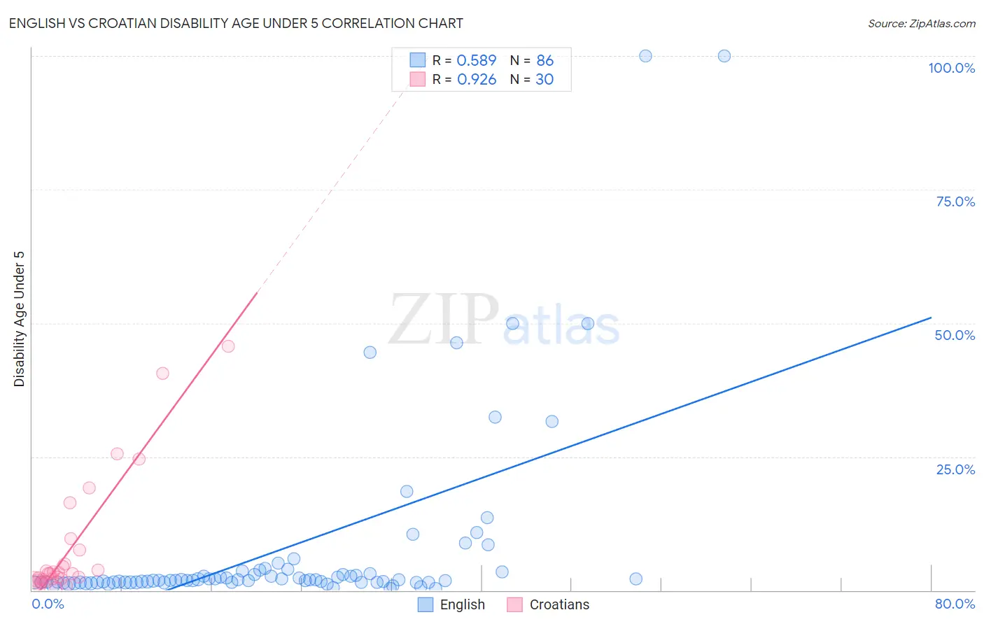 English vs Croatian Disability Age Under 5