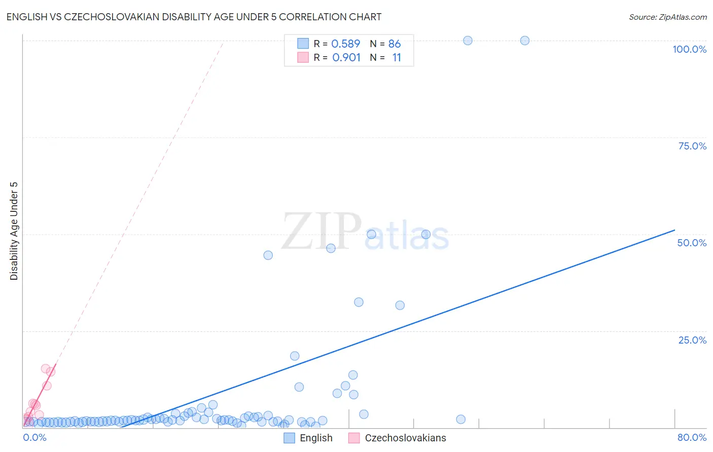 English vs Czechoslovakian Disability Age Under 5