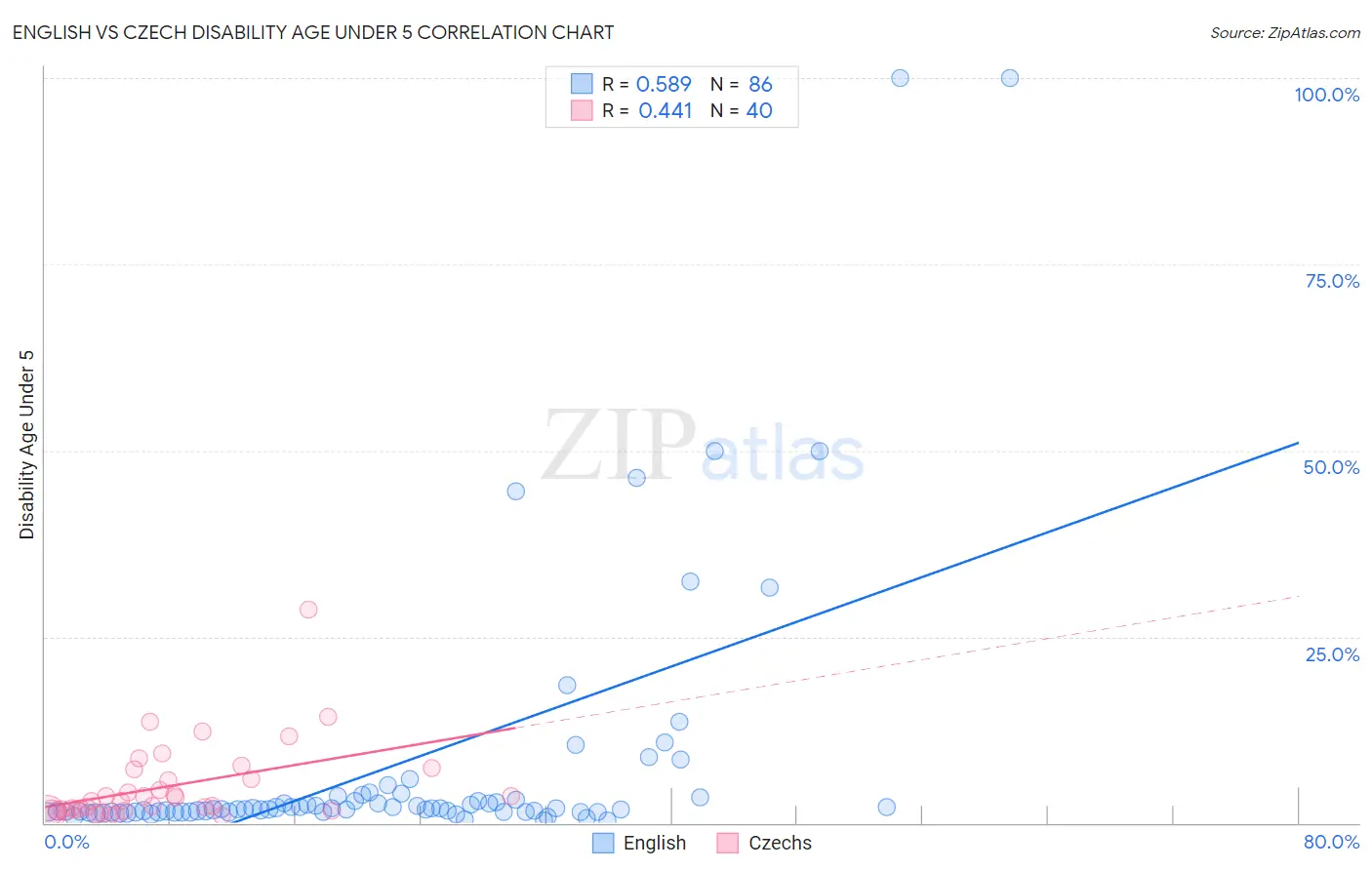 English vs Czech Disability Age Under 5