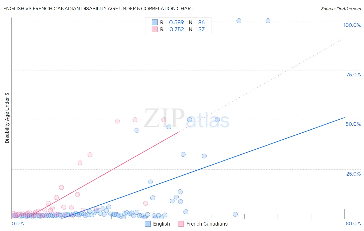 English vs French Canadian Disability Age Under 5