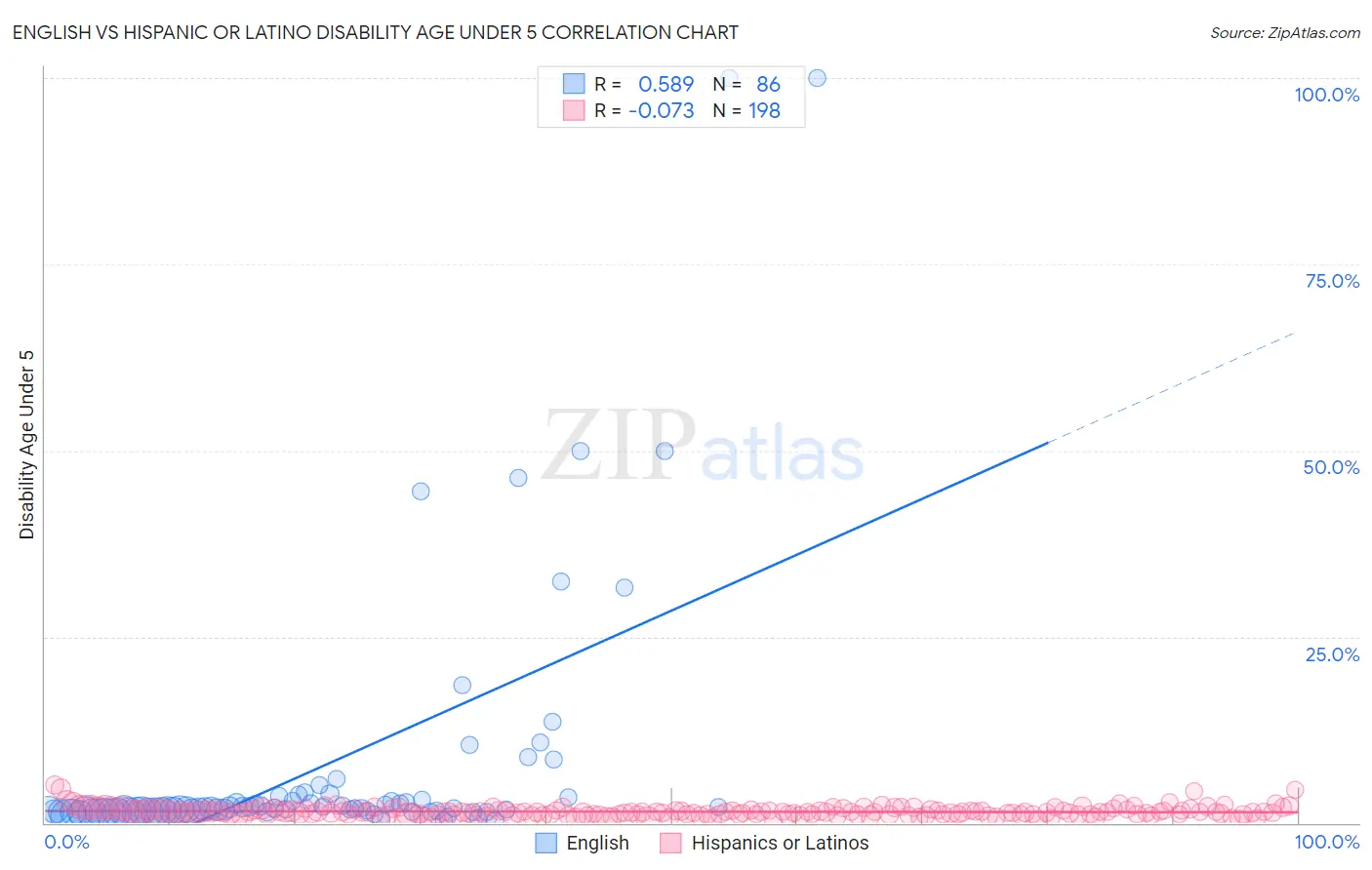 English vs Hispanic or Latino Disability Age Under 5