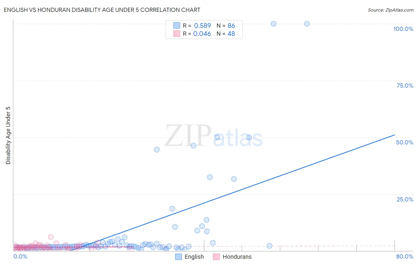 English vs Honduran Disability Age Under 5