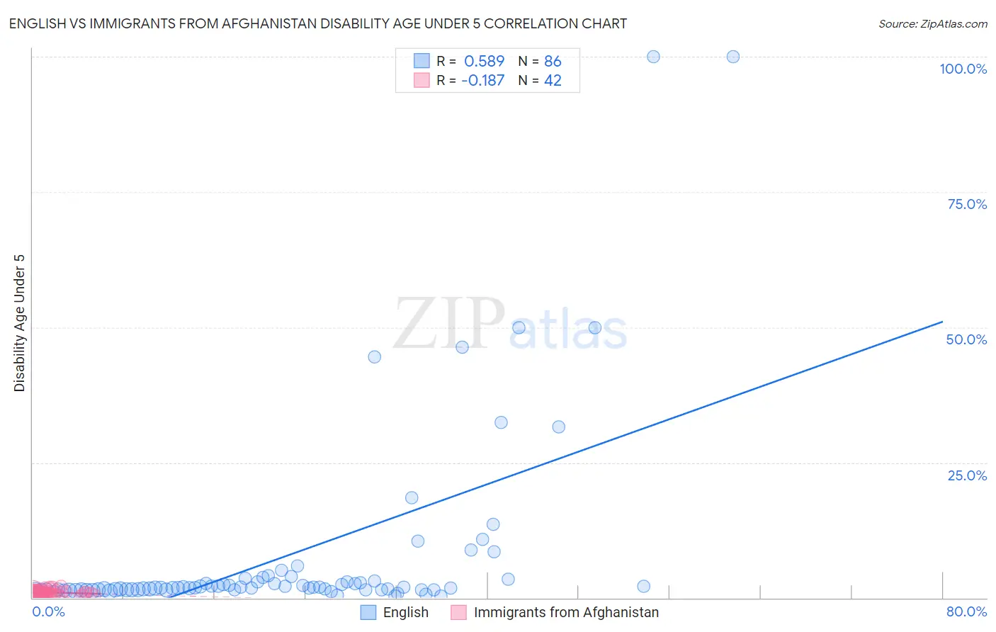 English vs Immigrants from Afghanistan Disability Age Under 5