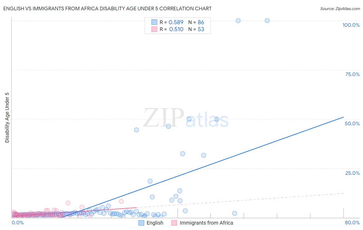 English vs Immigrants from Africa Disability Age Under 5