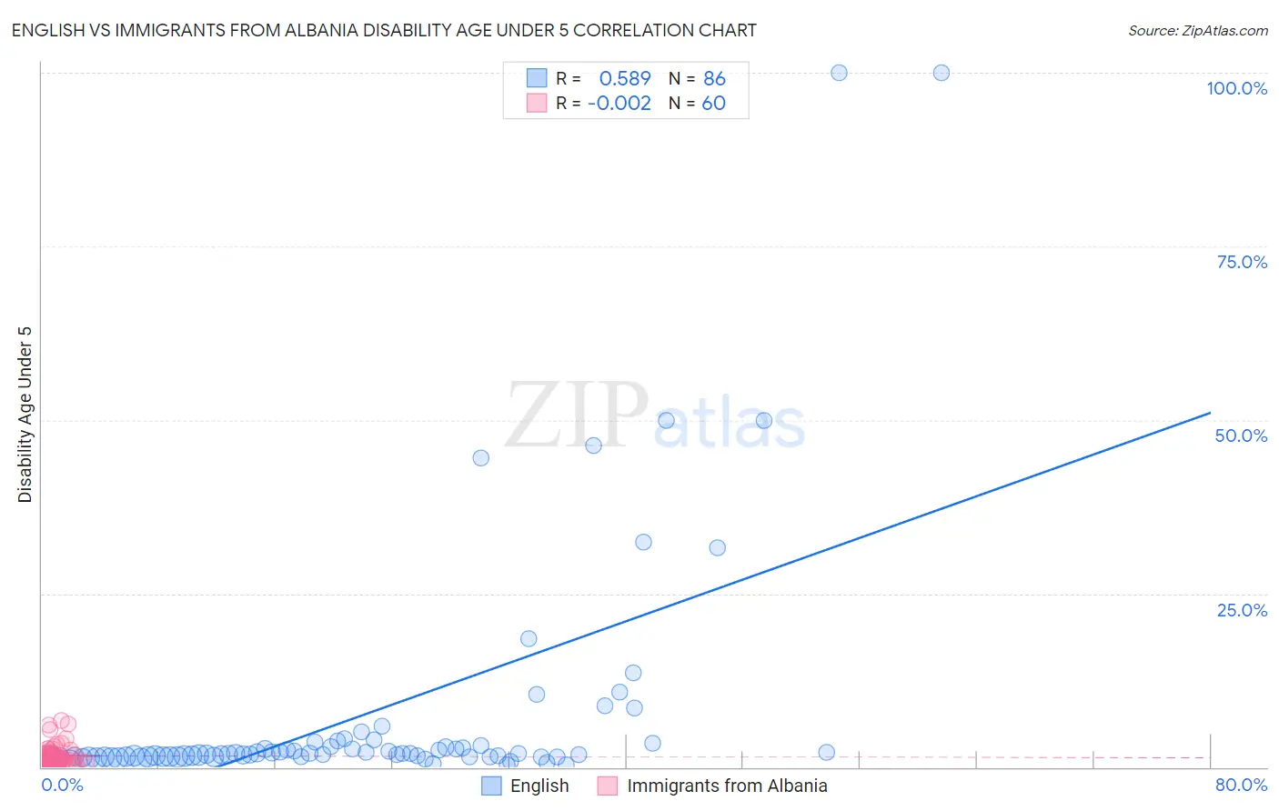 English vs Immigrants from Albania Disability Age Under 5