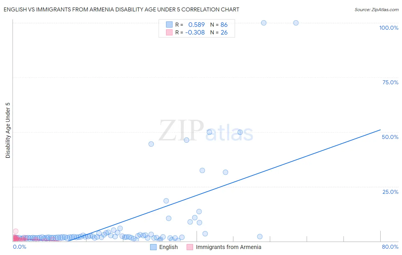 English vs Immigrants from Armenia Disability Age Under 5