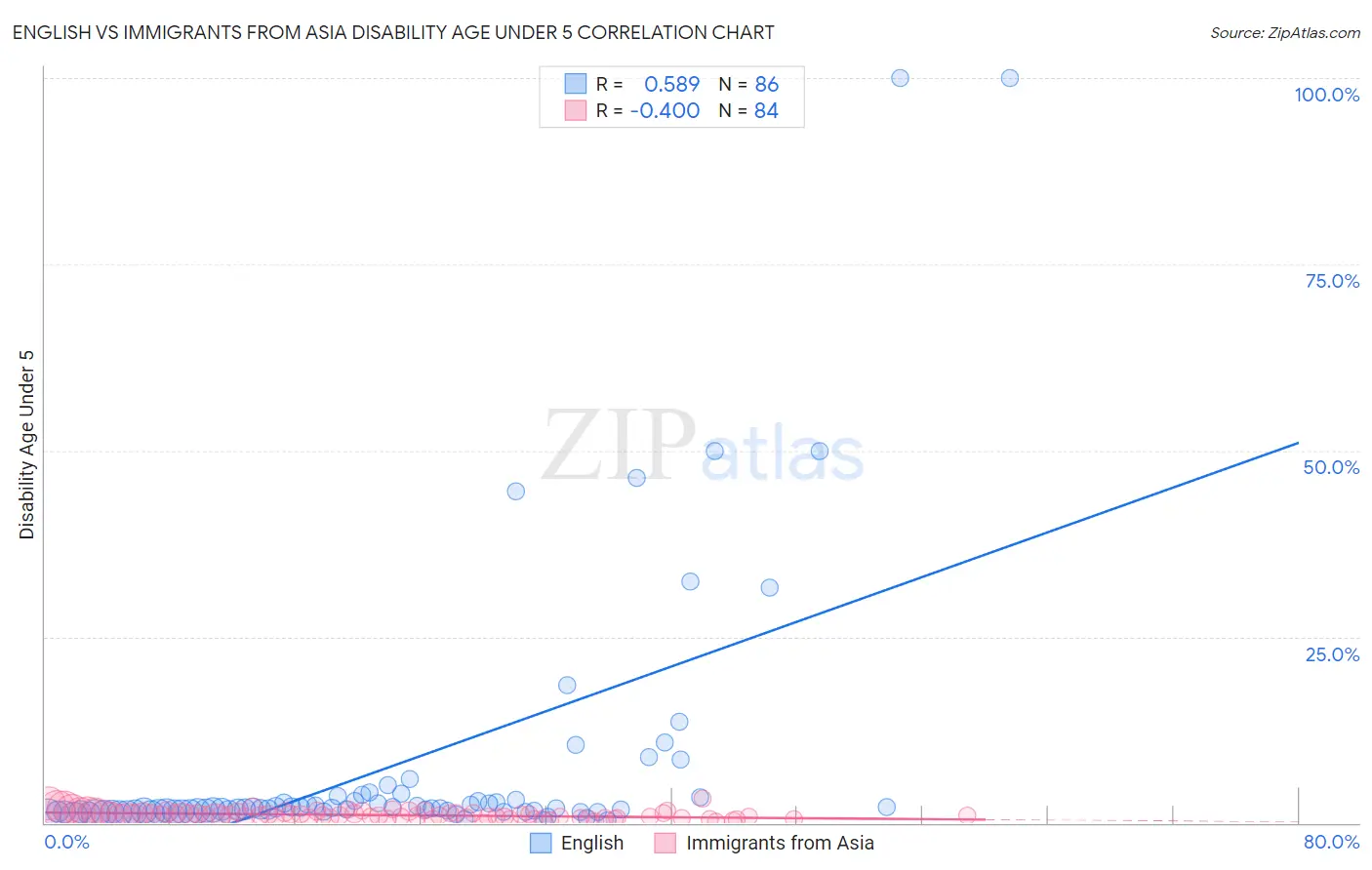 English vs Immigrants from Asia Disability Age Under 5