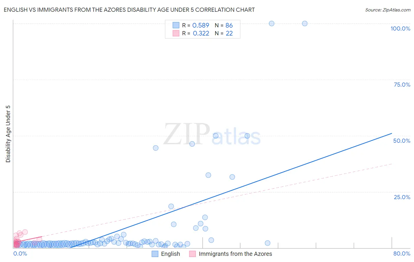 English vs Immigrants from the Azores Disability Age Under 5