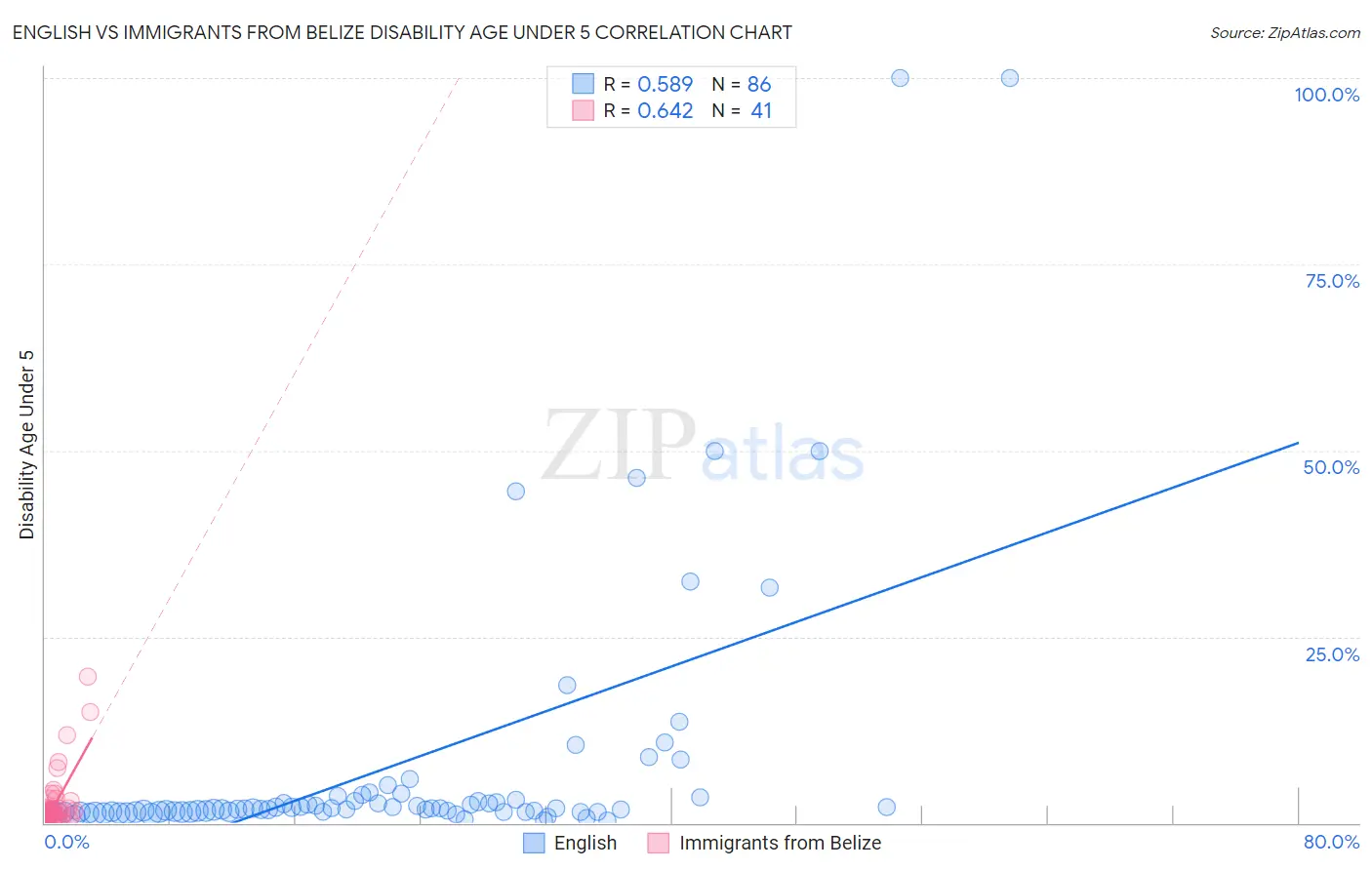 English vs Immigrants from Belize Disability Age Under 5