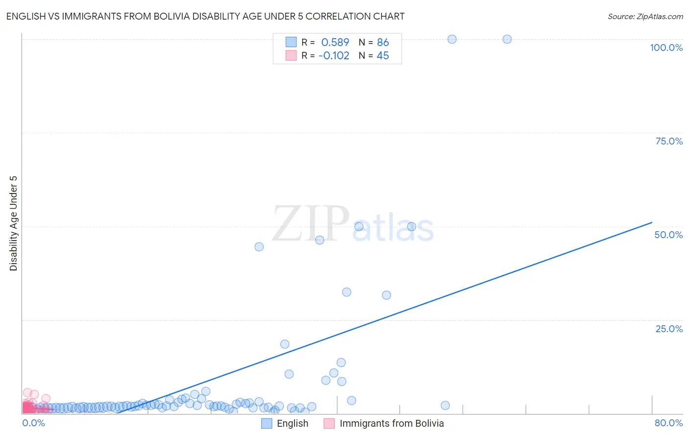 English vs Immigrants from Bolivia Disability Age Under 5
