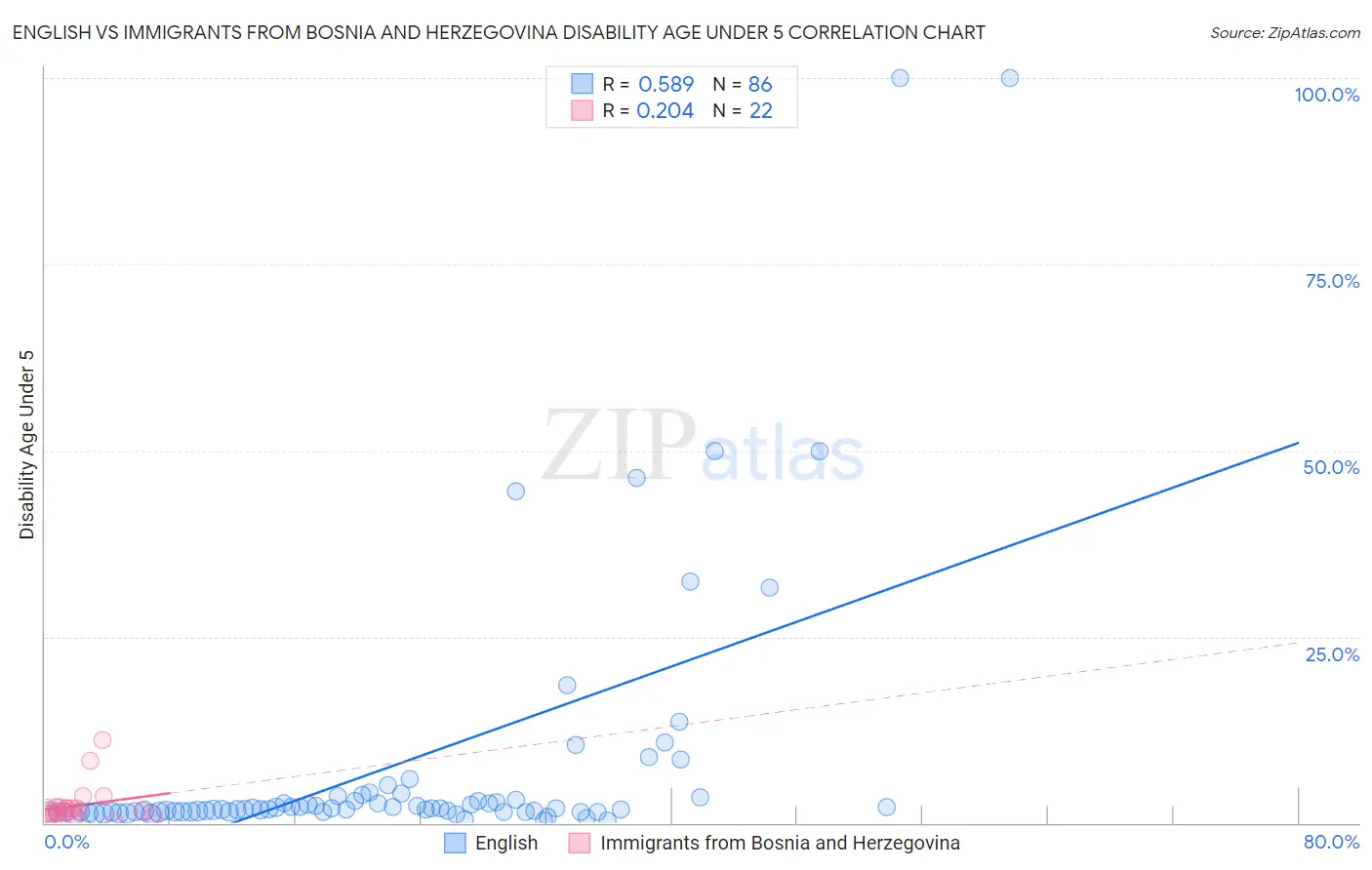 English vs Immigrants from Bosnia and Herzegovina Disability Age Under 5