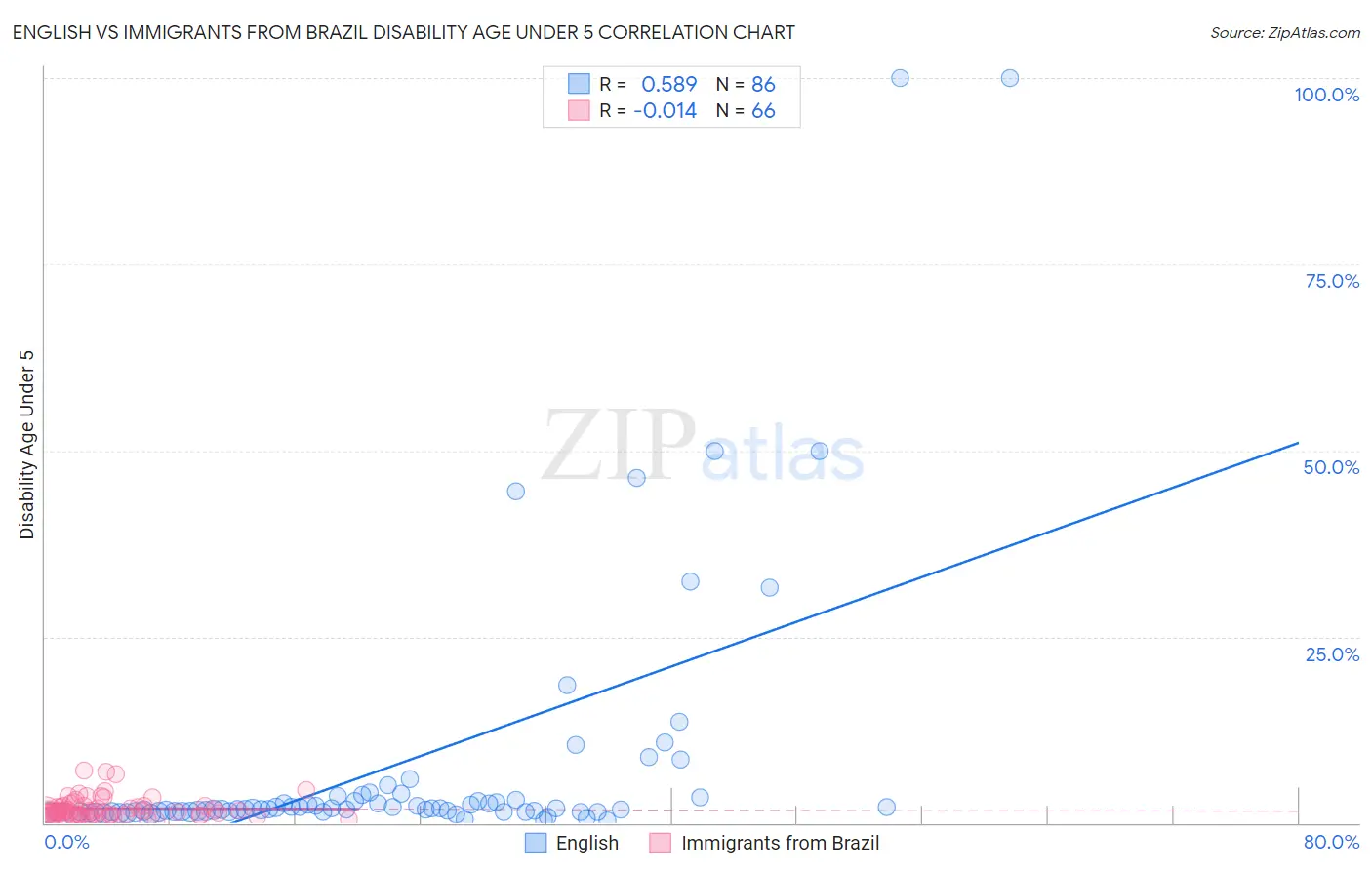 English vs Immigrants from Brazil Disability Age Under 5