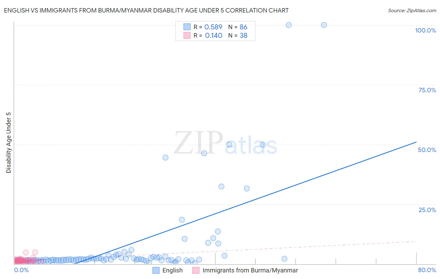 English vs Immigrants from Burma/Myanmar Disability Age Under 5