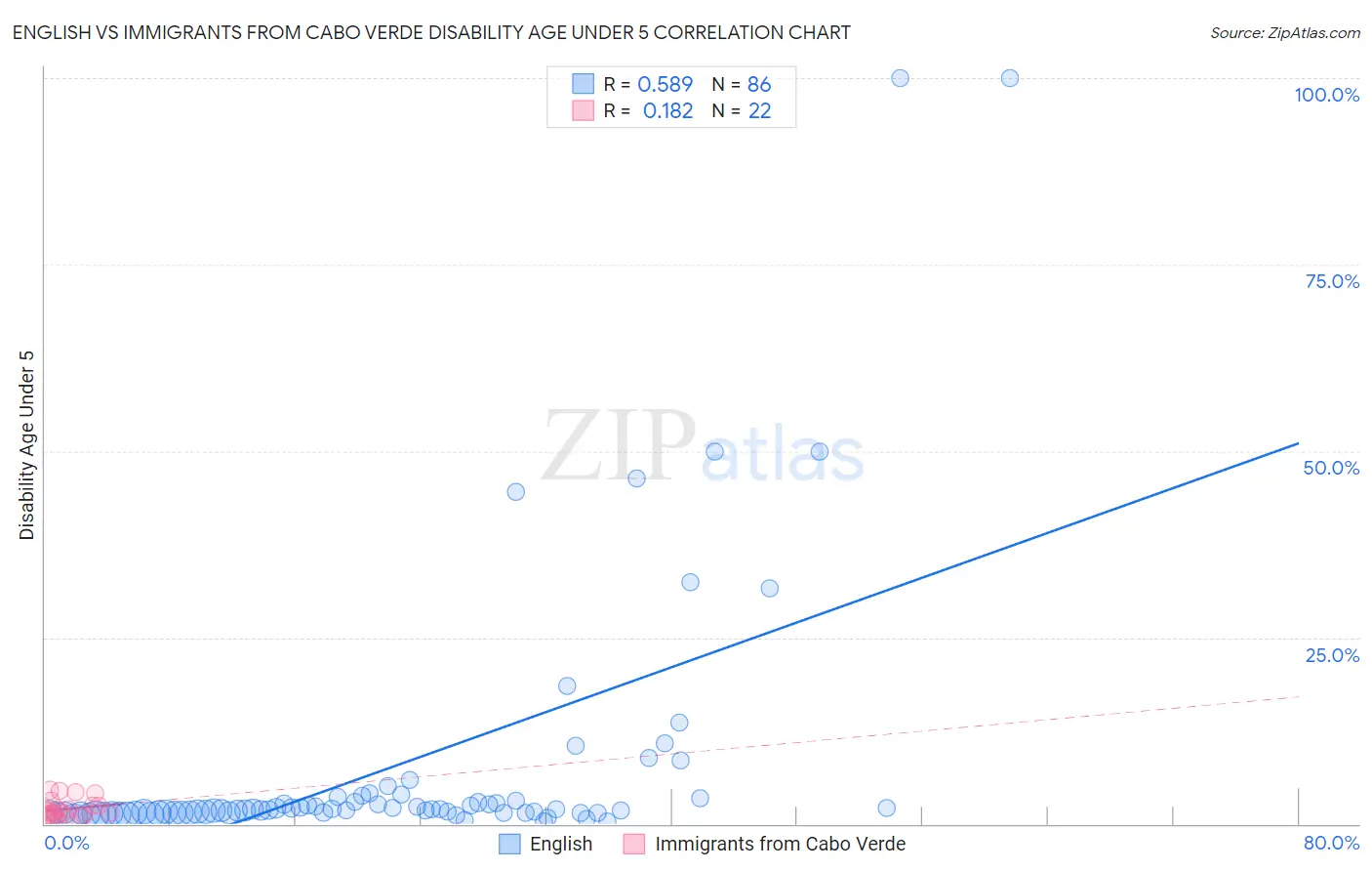 English vs Immigrants from Cabo Verde Disability Age Under 5