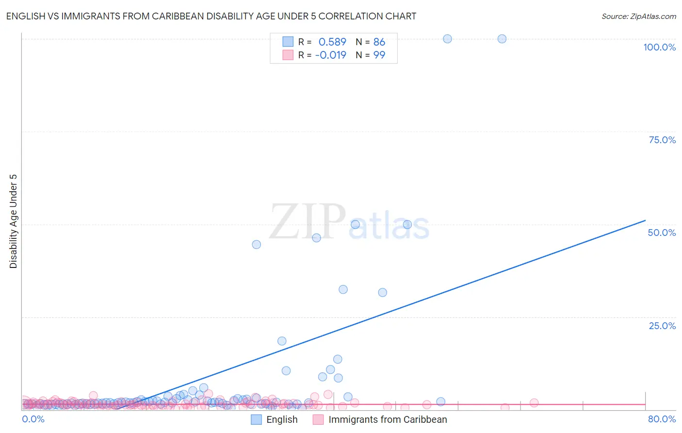 English vs Immigrants from Caribbean Disability Age Under 5