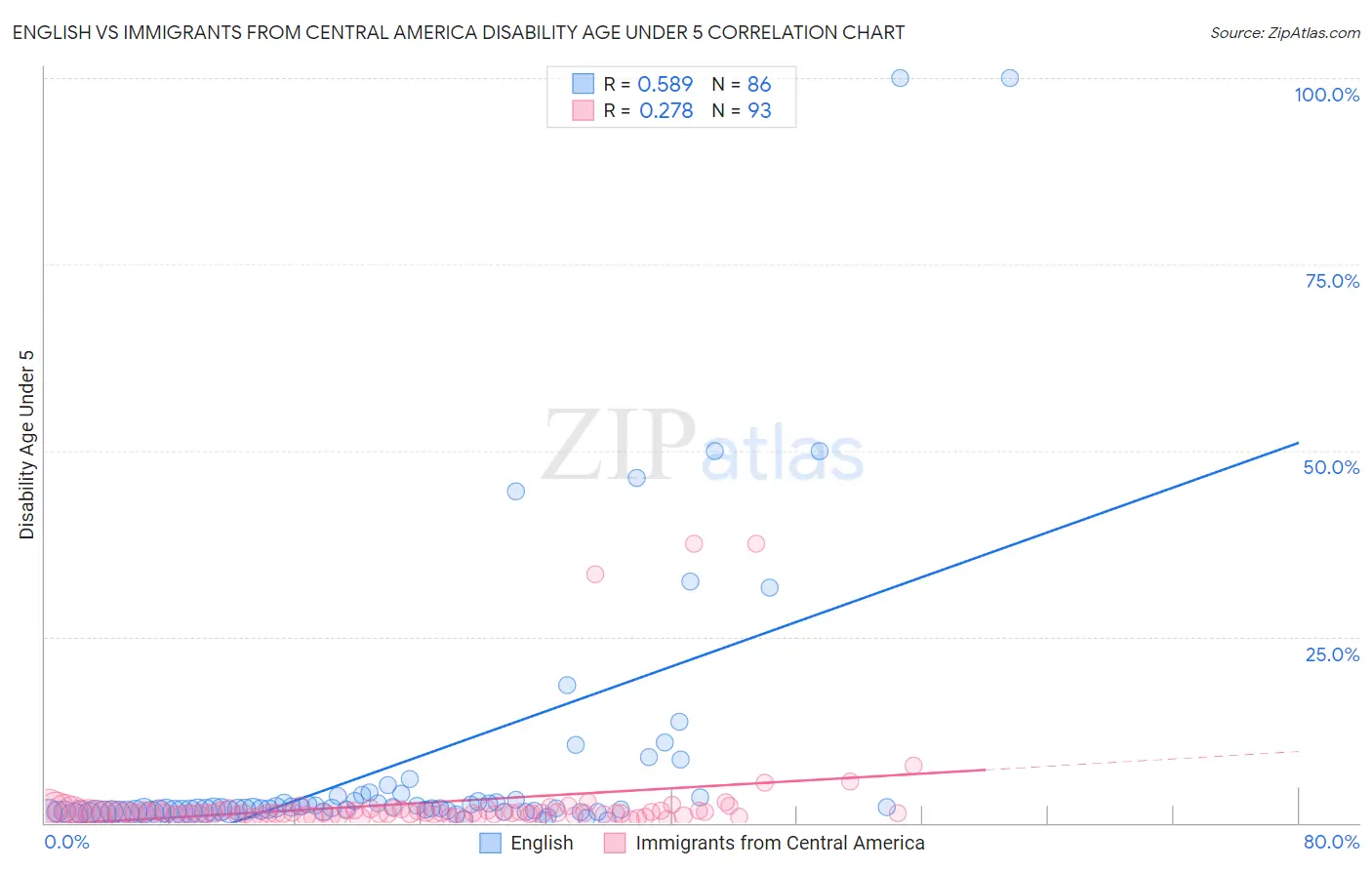 English vs Immigrants from Central America Disability Age Under 5