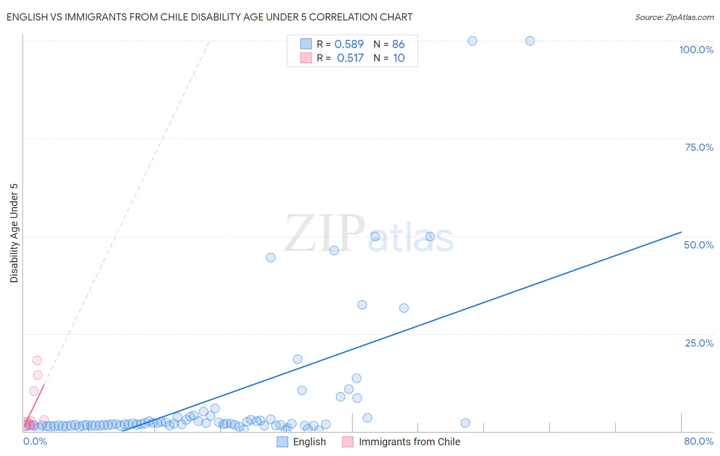 English vs Immigrants from Chile Disability Age Under 5