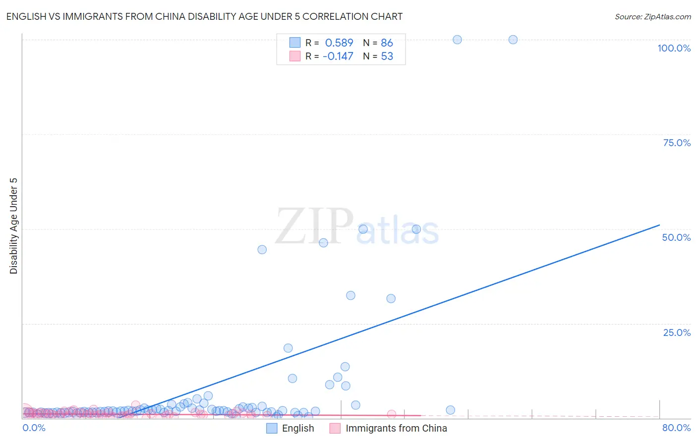 English vs Immigrants from China Disability Age Under 5