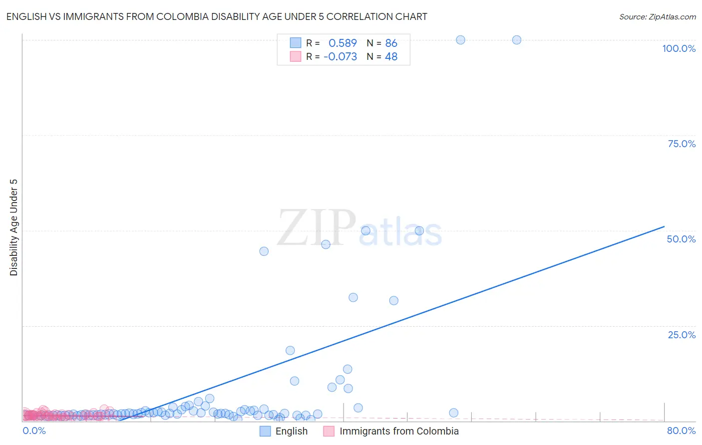 English vs Immigrants from Colombia Disability Age Under 5