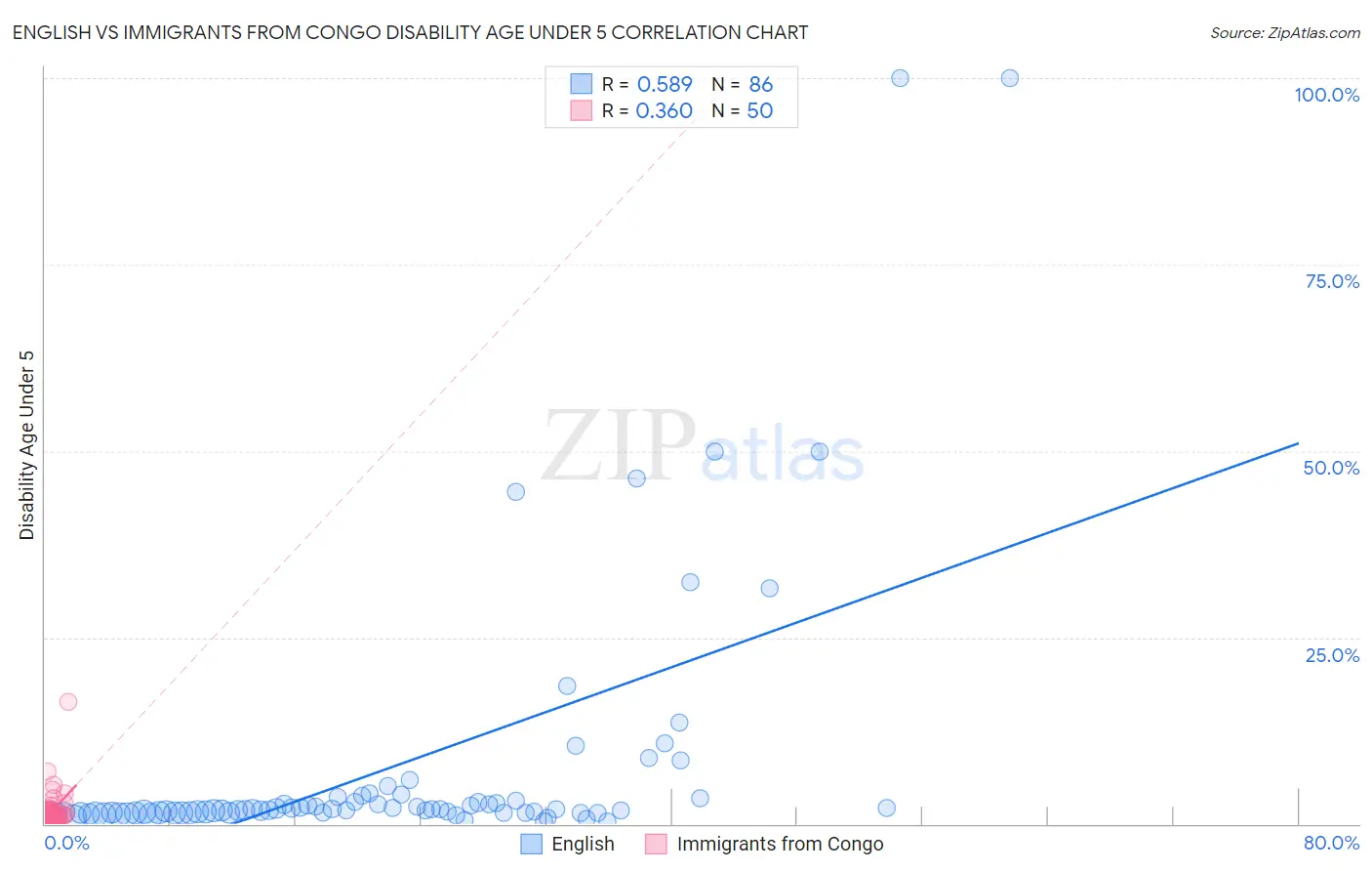 English vs Immigrants from Congo Disability Age Under 5