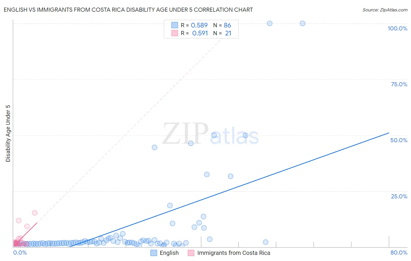 English vs Immigrants from Costa Rica Disability Age Under 5
