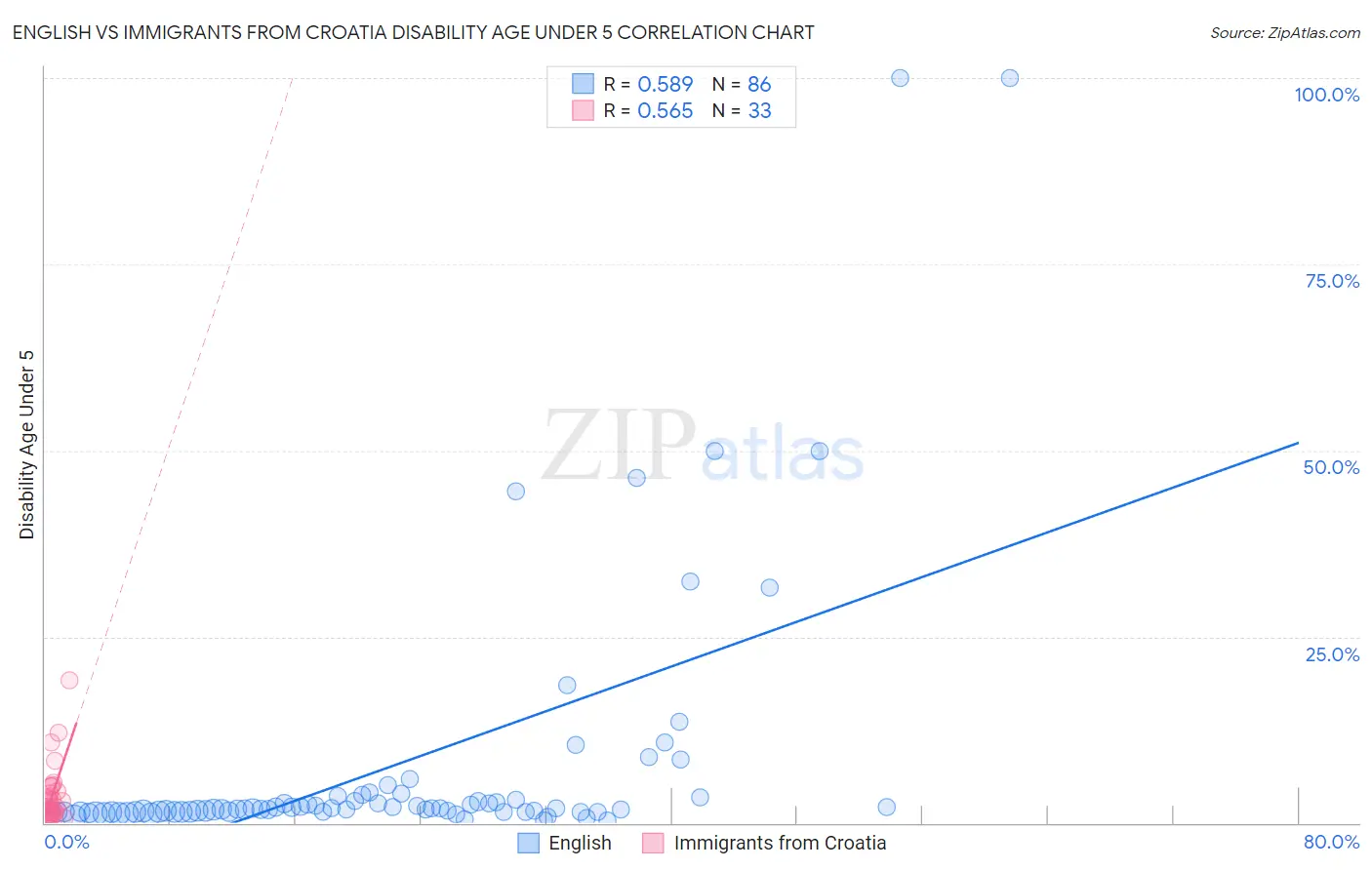 English vs Immigrants from Croatia Disability Age Under 5