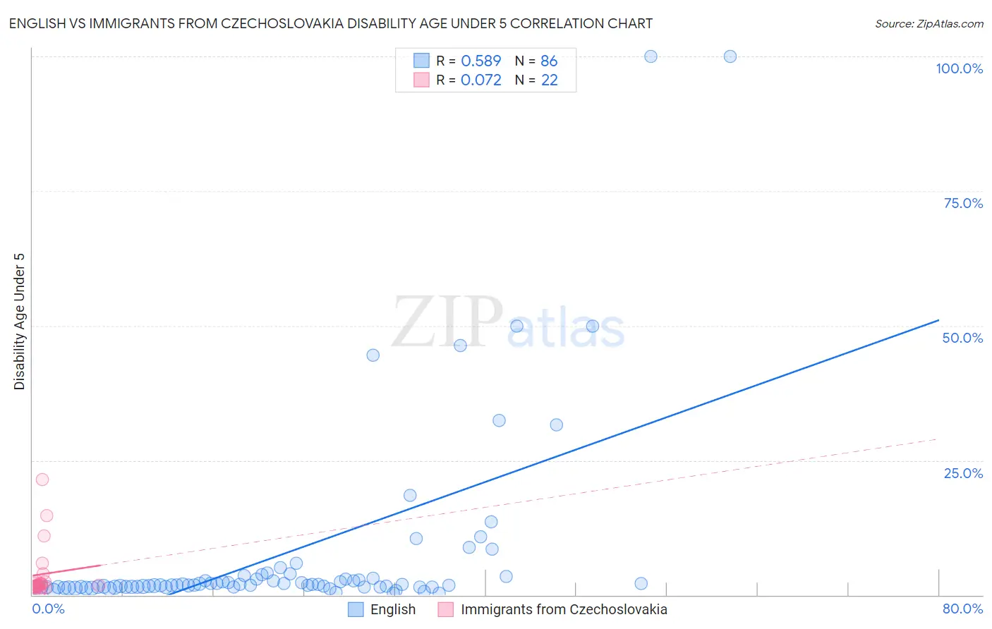 English vs Immigrants from Czechoslovakia Disability Age Under 5