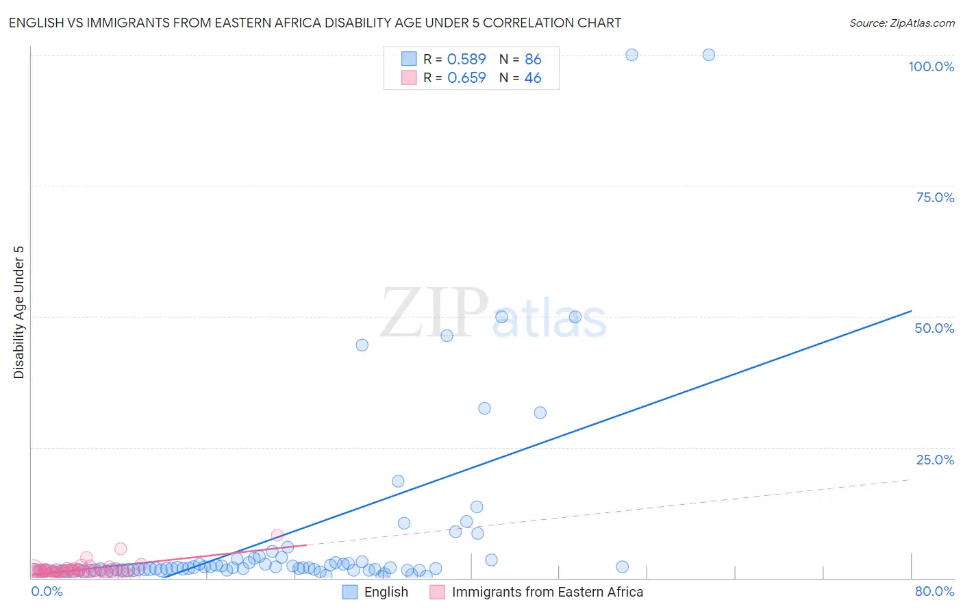 English vs Immigrants from Eastern Africa Disability Age Under 5