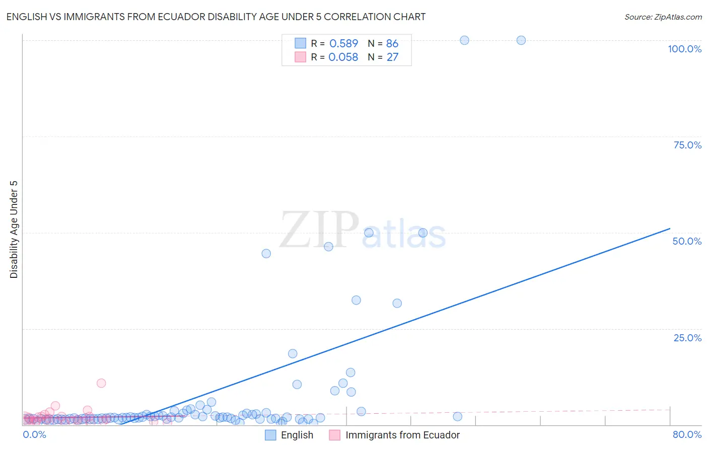 English vs Immigrants from Ecuador Disability Age Under 5