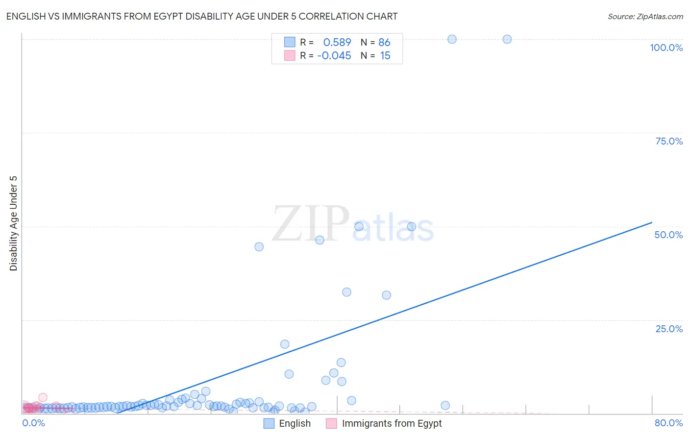 English vs Immigrants from Egypt Disability Age Under 5