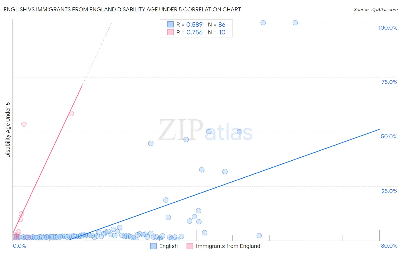 English vs Immigrants from England Disability Age Under 5