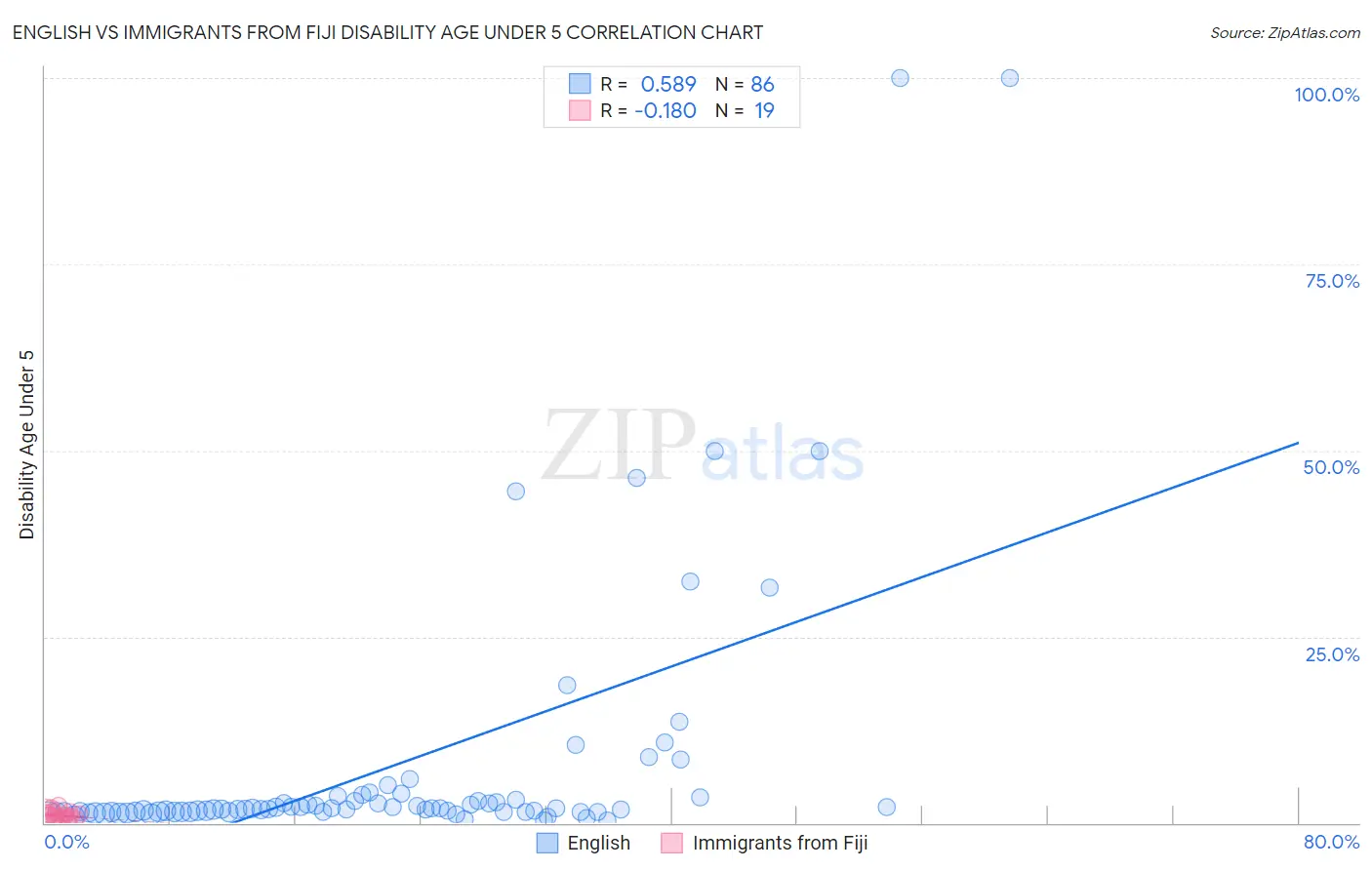 English vs Immigrants from Fiji Disability Age Under 5