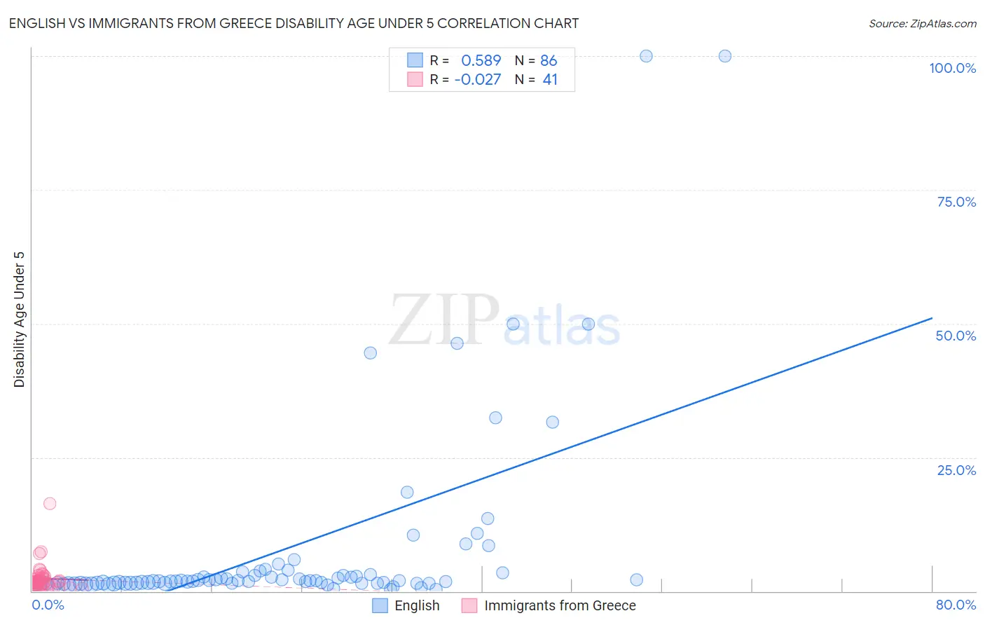 English vs Immigrants from Greece Disability Age Under 5