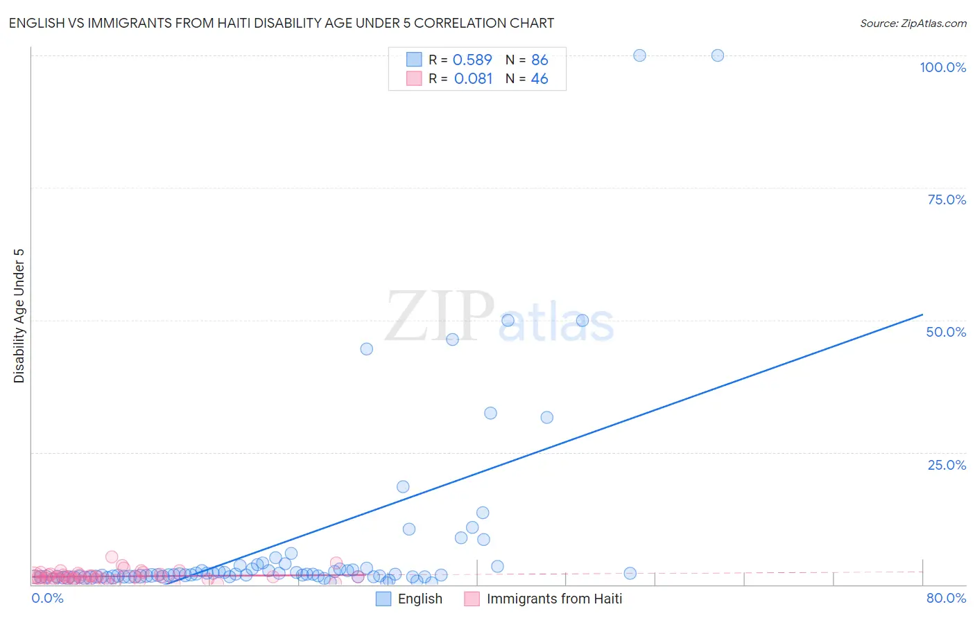 English vs Immigrants from Haiti Disability Age Under 5