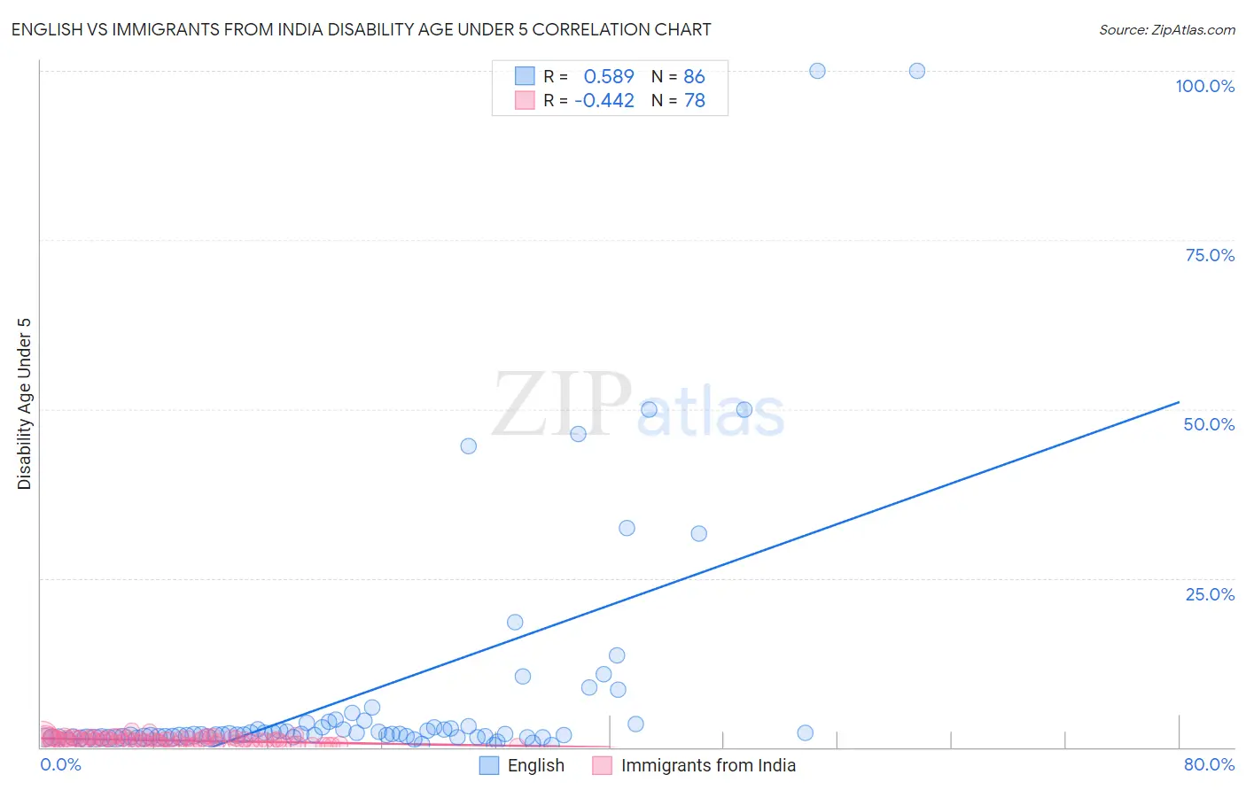 English vs Immigrants from India Disability Age Under 5