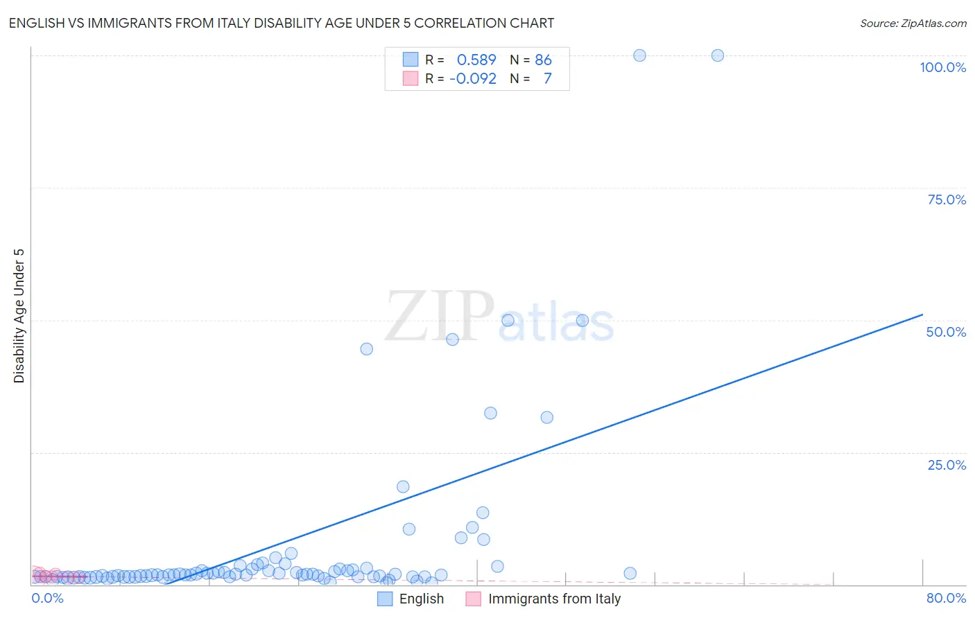 English vs Immigrants from Italy Disability Age Under 5