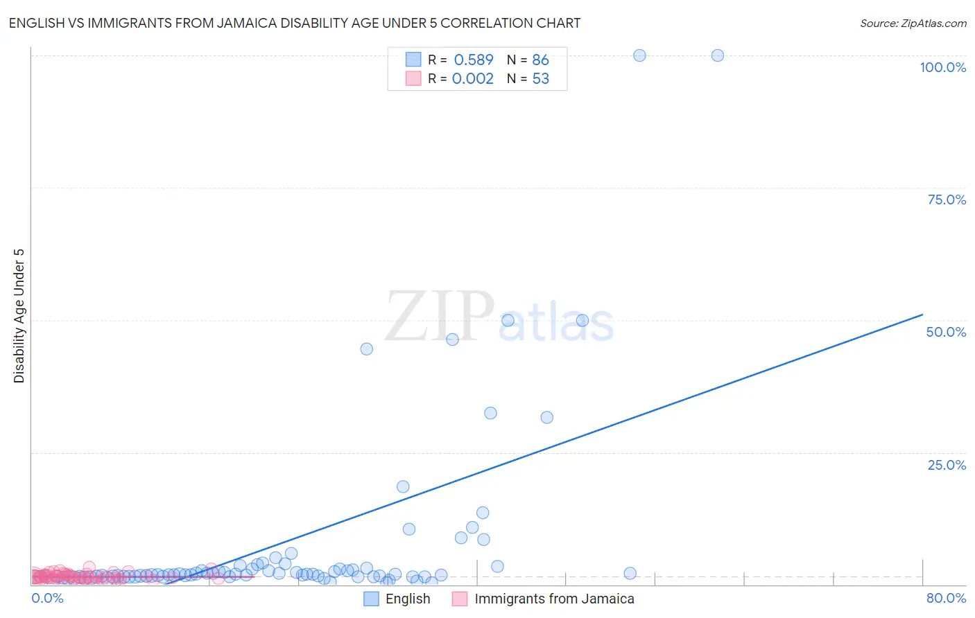 English vs Immigrants from Jamaica Disability Age Under 5