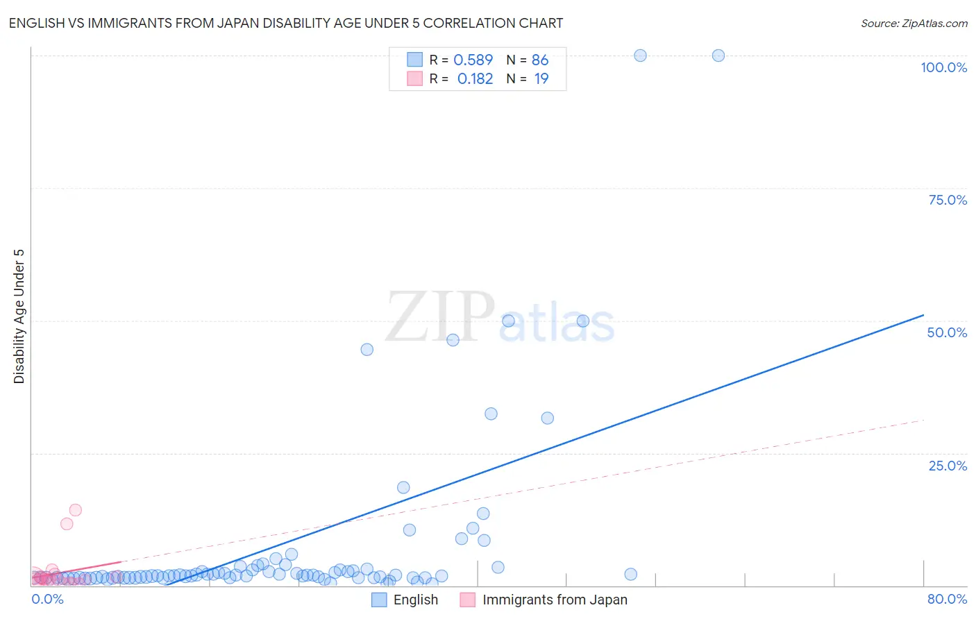 English vs Immigrants from Japan Disability Age Under 5