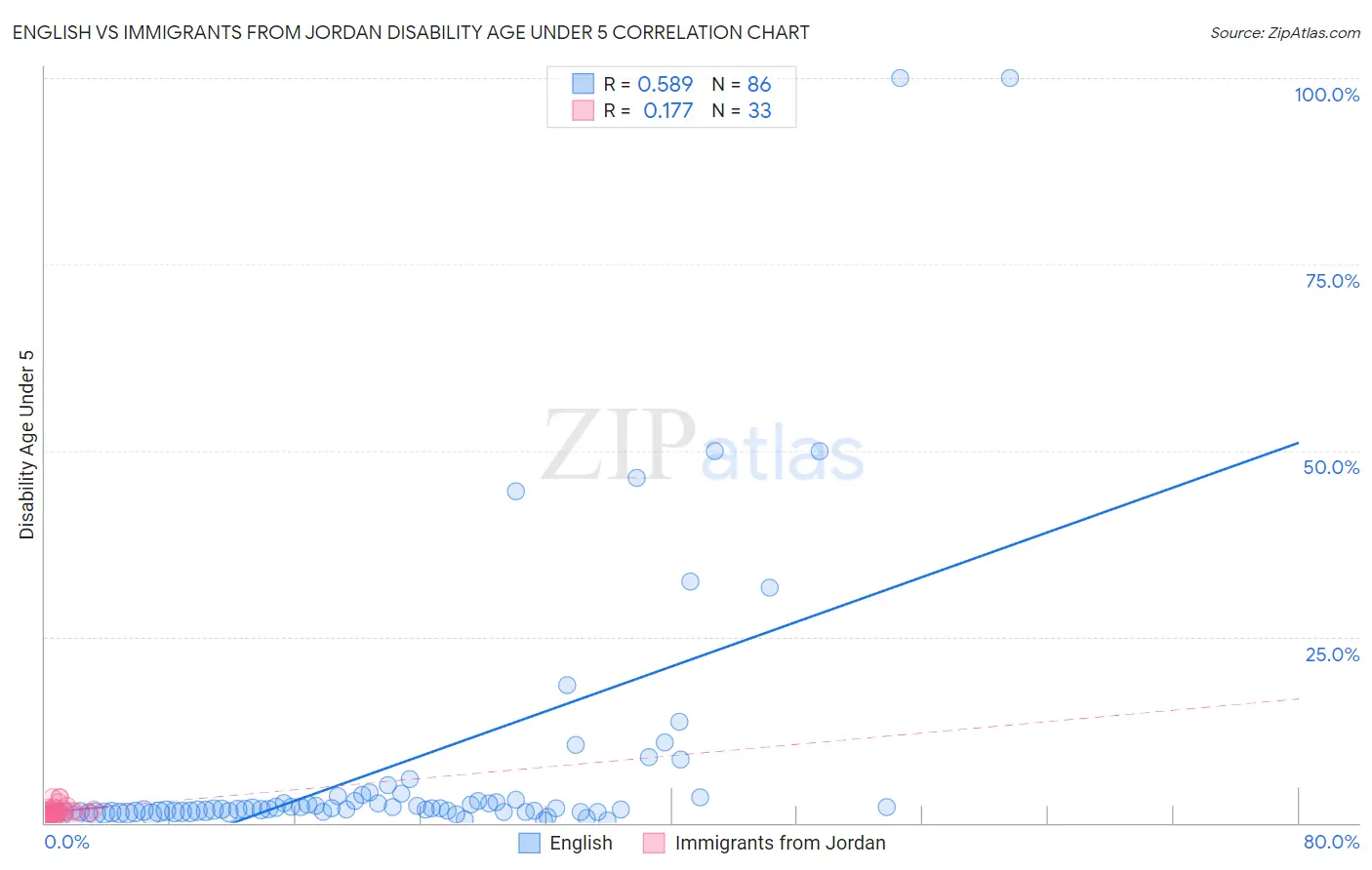 English vs Immigrants from Jordan Disability Age Under 5