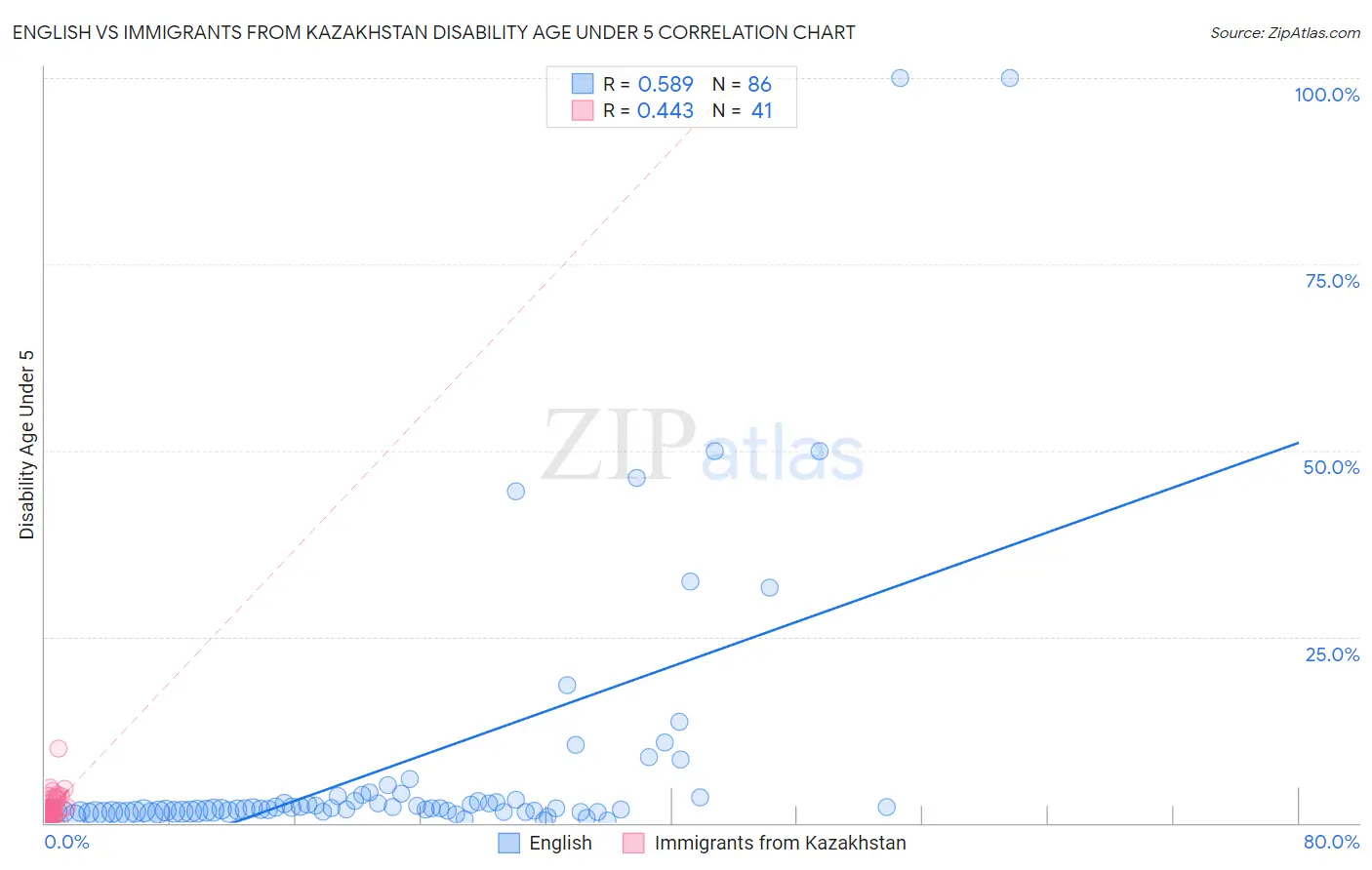 English vs Immigrants from Kazakhstan Disability Age Under 5