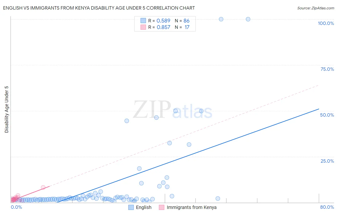 English vs Immigrants from Kenya Disability Age Under 5