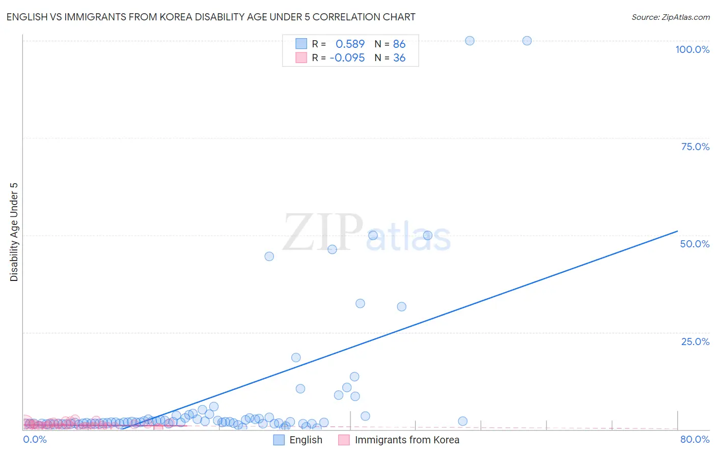English vs Immigrants from Korea Disability Age Under 5