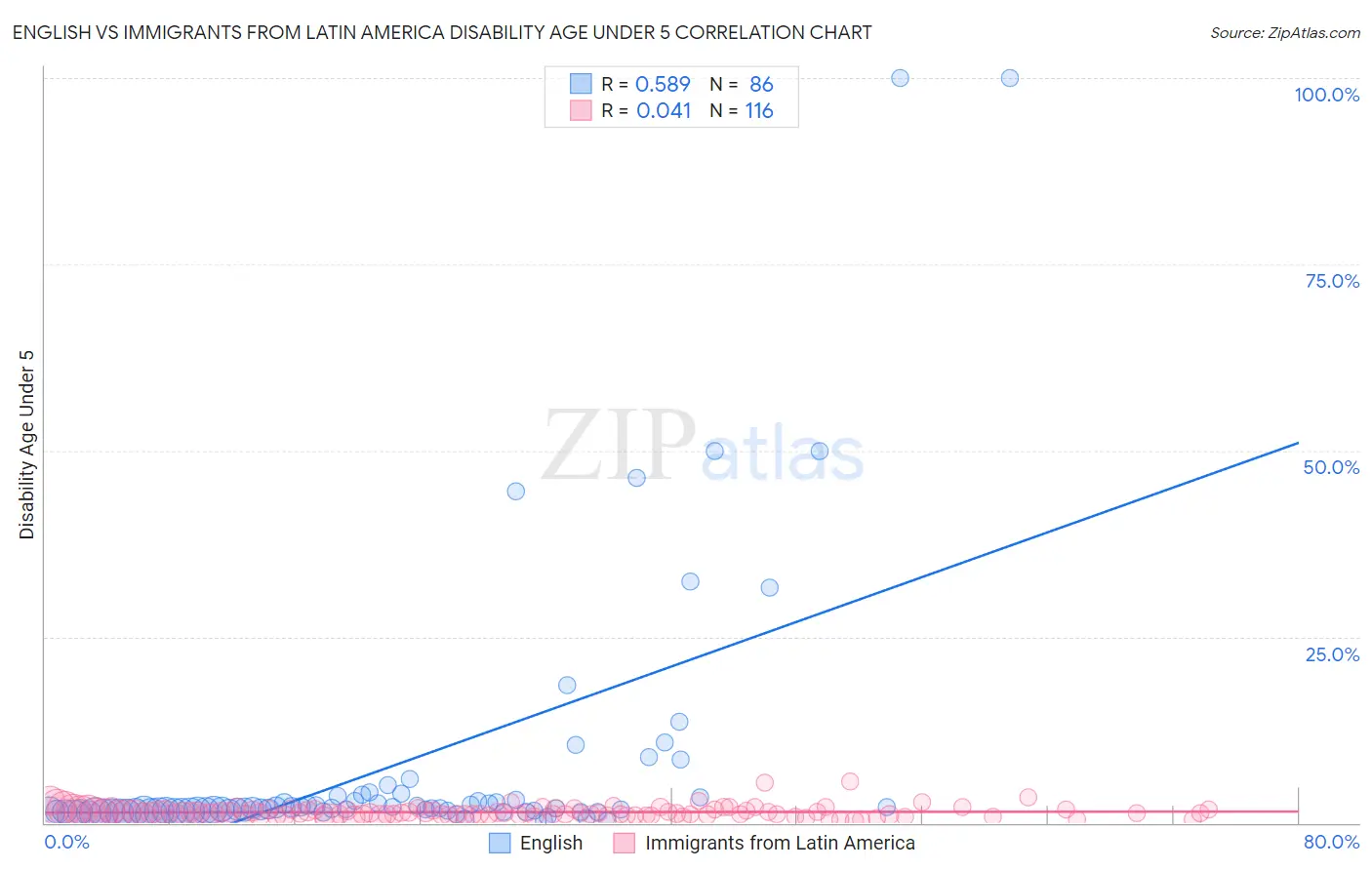 English vs Immigrants from Latin America Disability Age Under 5